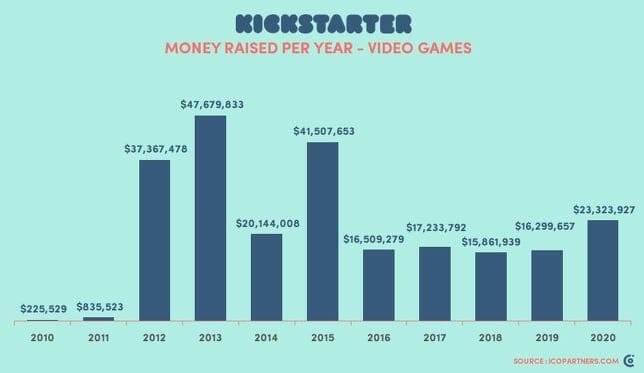 I videogiochi hanno raccolto 23 milioni di dollari su Kickstarter nel 2020 I videogiochi hanno raccolto 23 milioni di dollari su Kickstarter nel 2020